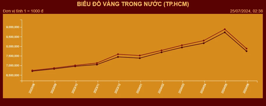 Biểu đồ giá vàng Mi Hồng