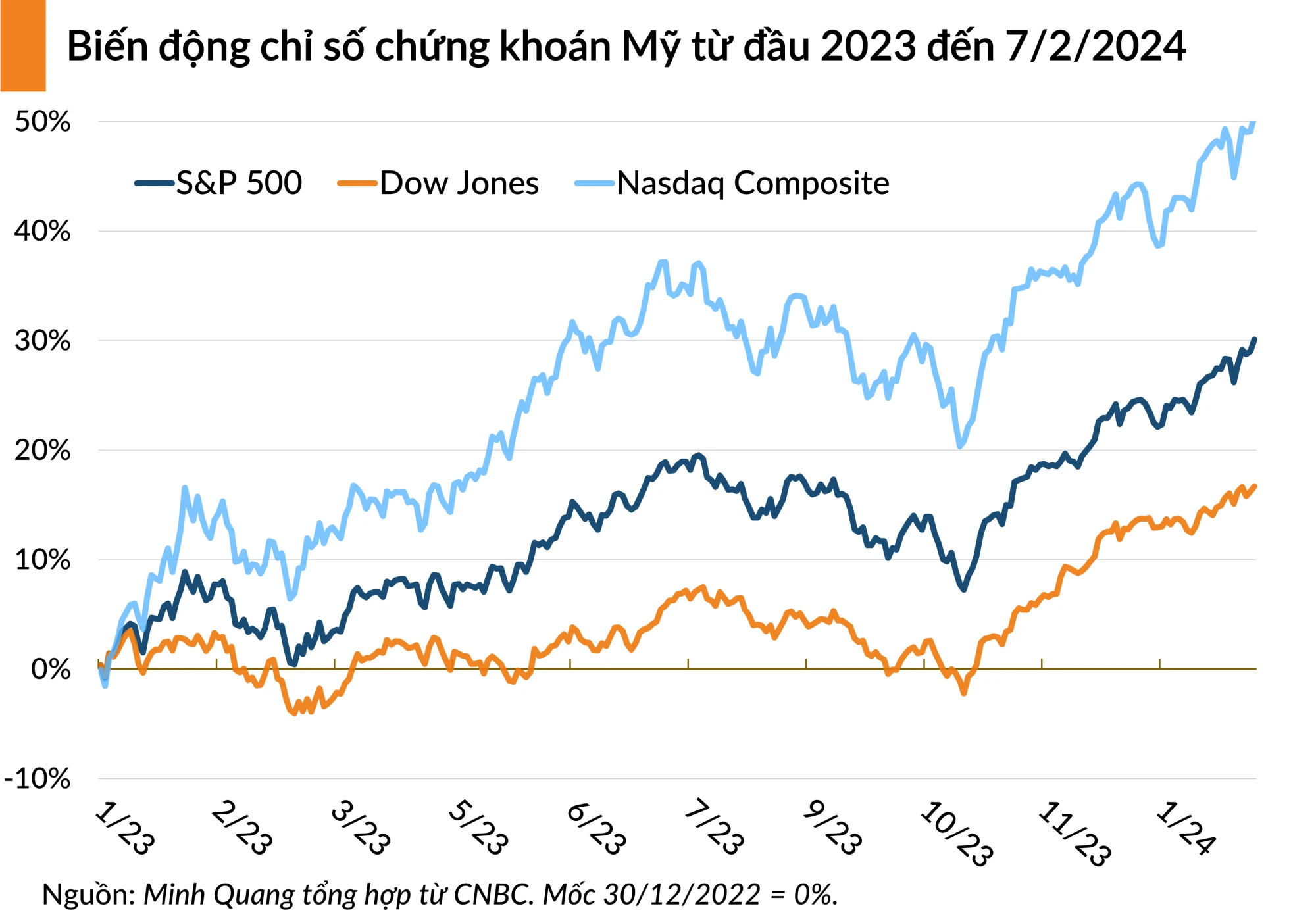 Hình ảnh biểu đồ chứng khoán