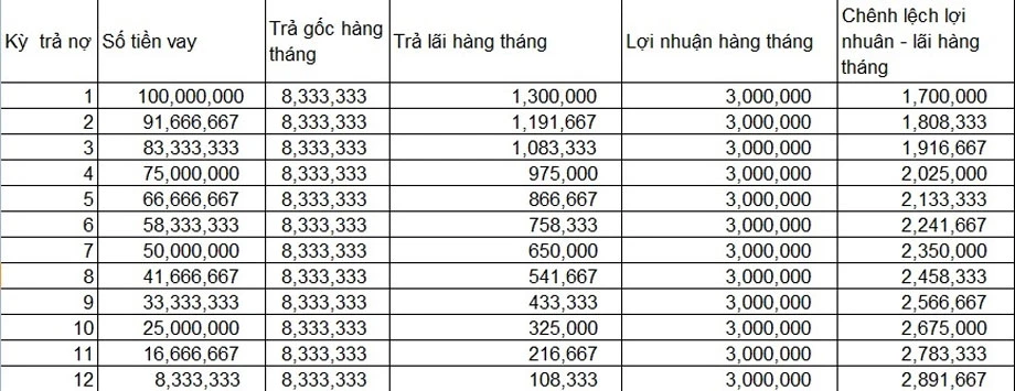 Cách tính lãi suất theo số dư nợ gốc