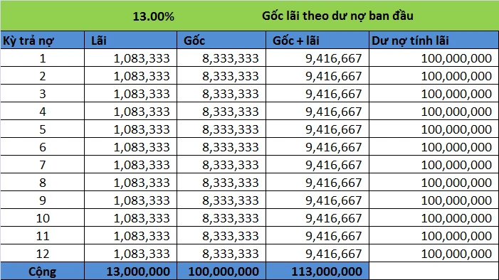 Phương pháp trả gốc lãi theo dư nợ ban đầu