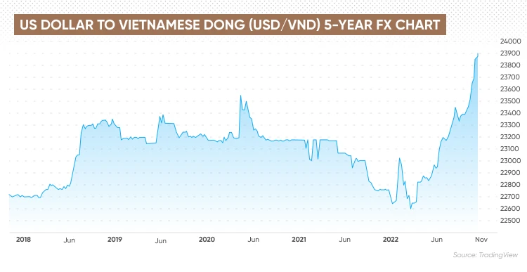 Tương lai USD-VND