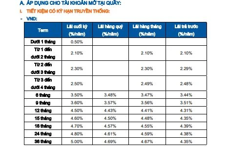 Lãi suất Sacombank