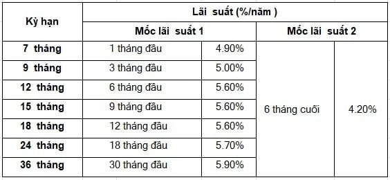 Lãi suất tại quầy Sacombank