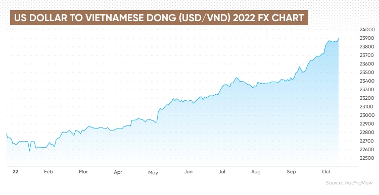 Biểu đồ tỷ giá USD-VND