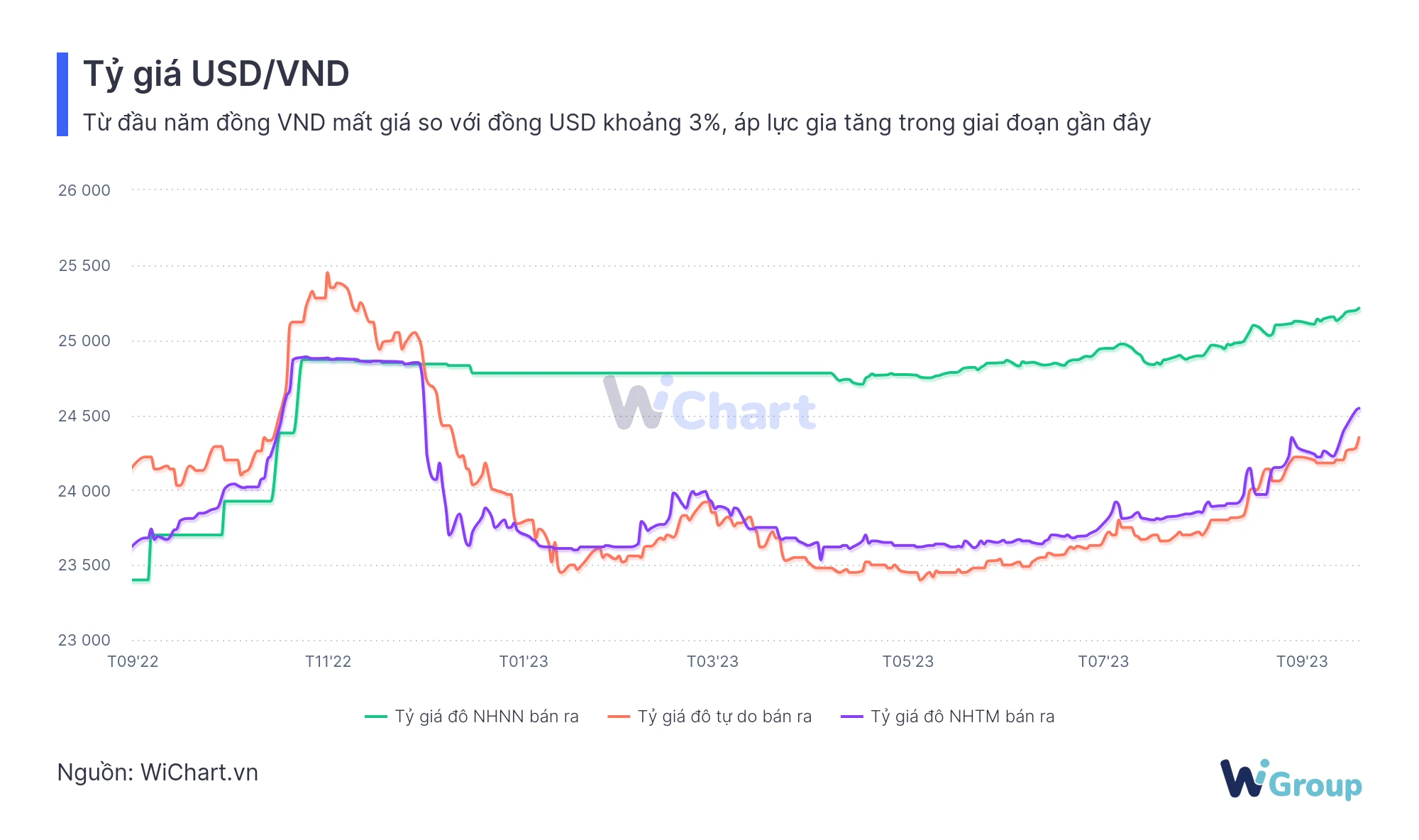 Tỷ giá USD/VND