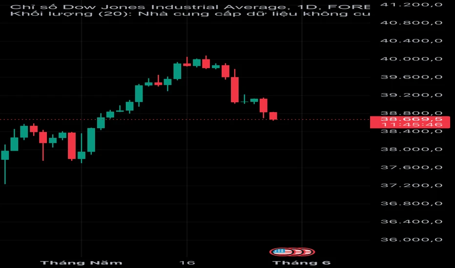 Biểu đồ Dow Jones