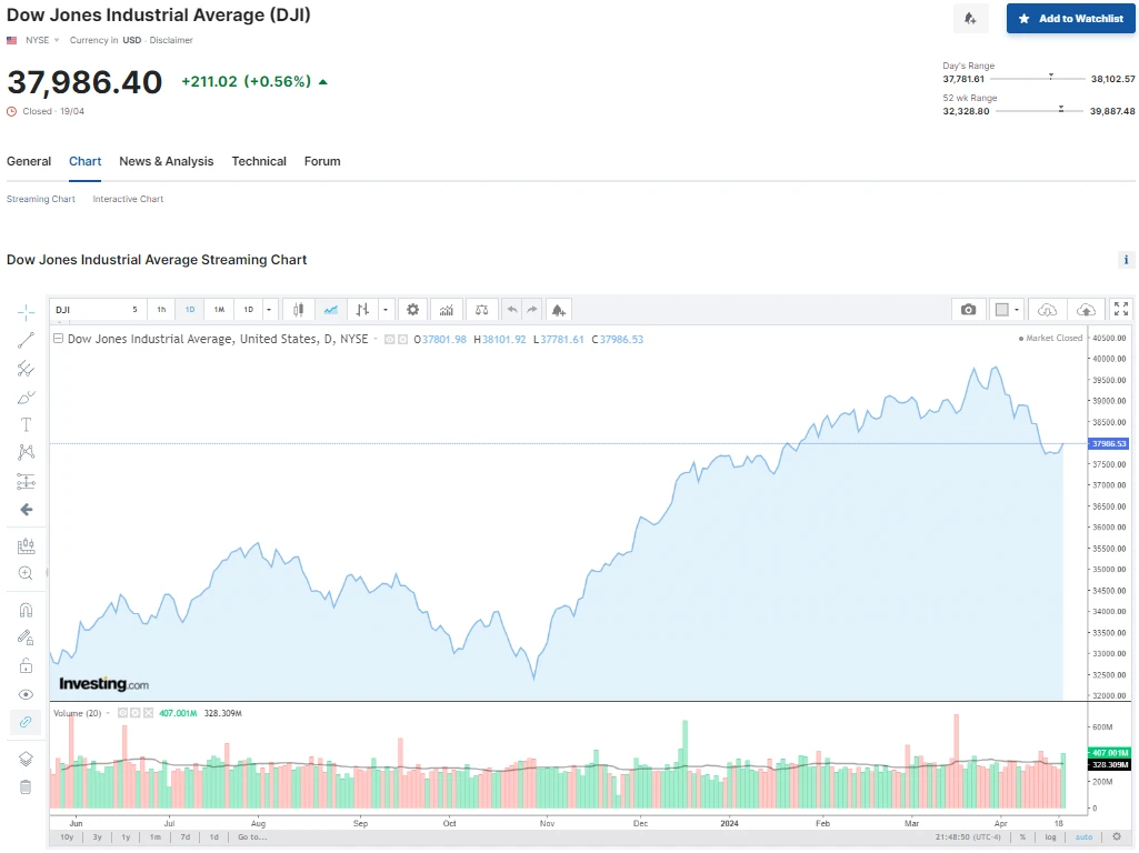 Chỉ số Dow Jones hôm nay