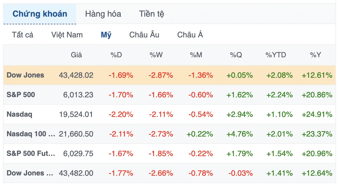 Biểu đồ chứng khoán Mỹ