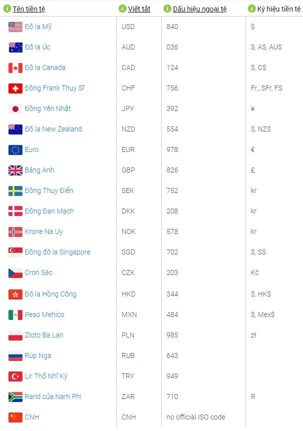 Ký hiệu tiền tệ của các nước trên thế giới