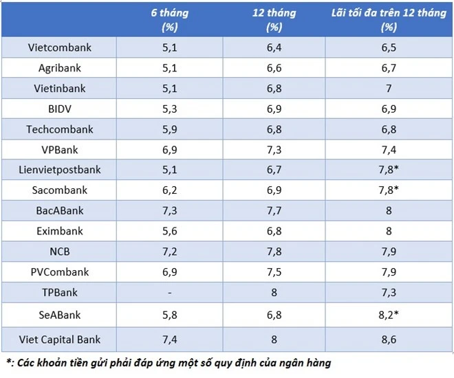 Biểu lãi suất ngân hàng