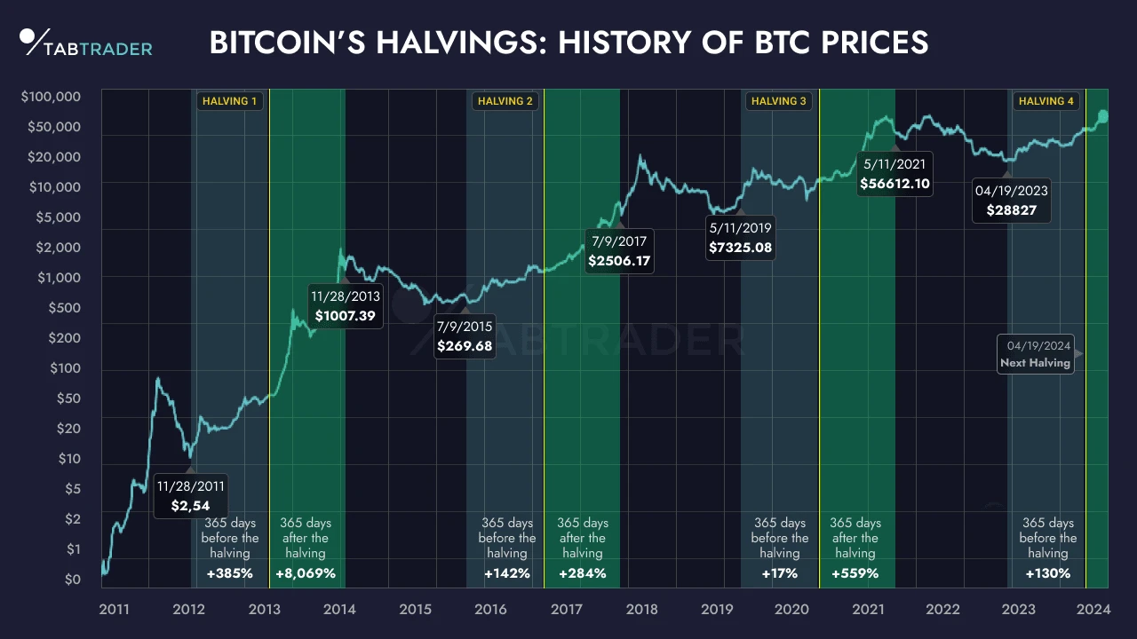 Biểu đồ giá Bitcoin sau sự kiện giảm phần thưởng