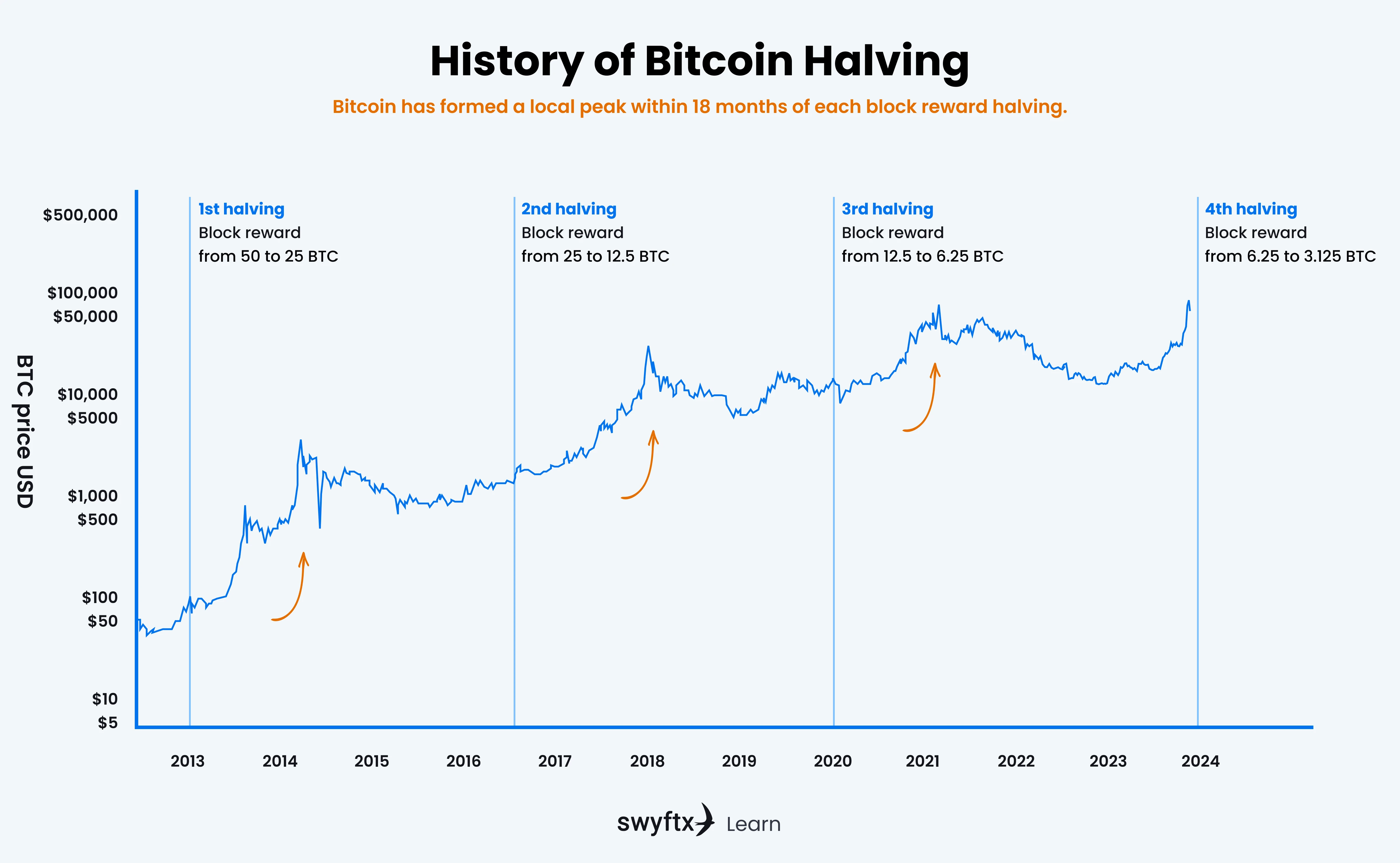 Đồ thị giá trị Bitcoin qua các sự kiện giảm phần thưởng