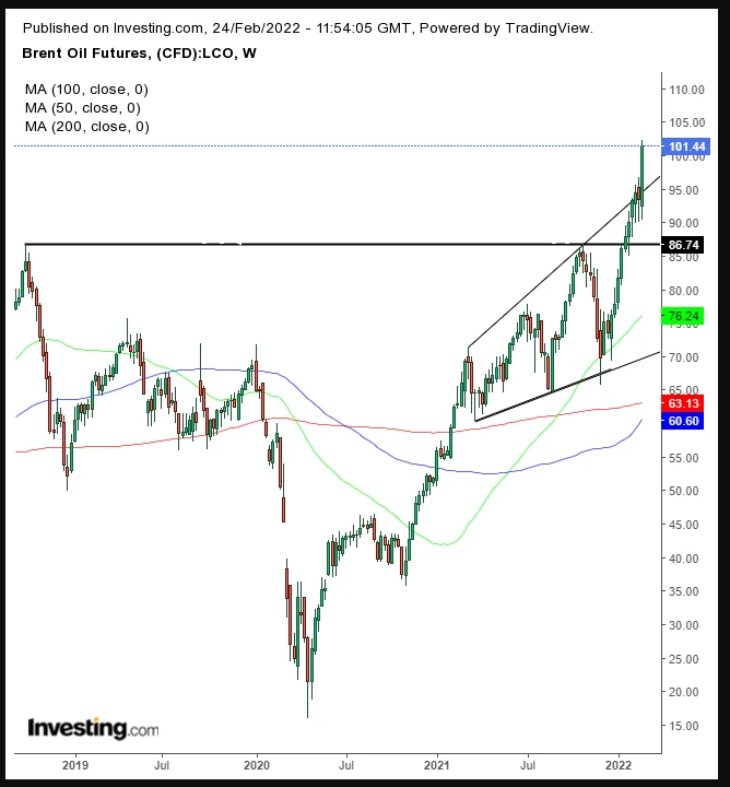 Biểu đồ giá dầu Brent