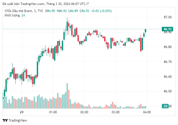 Giá dầu Brent trong thị trường toàn cầu