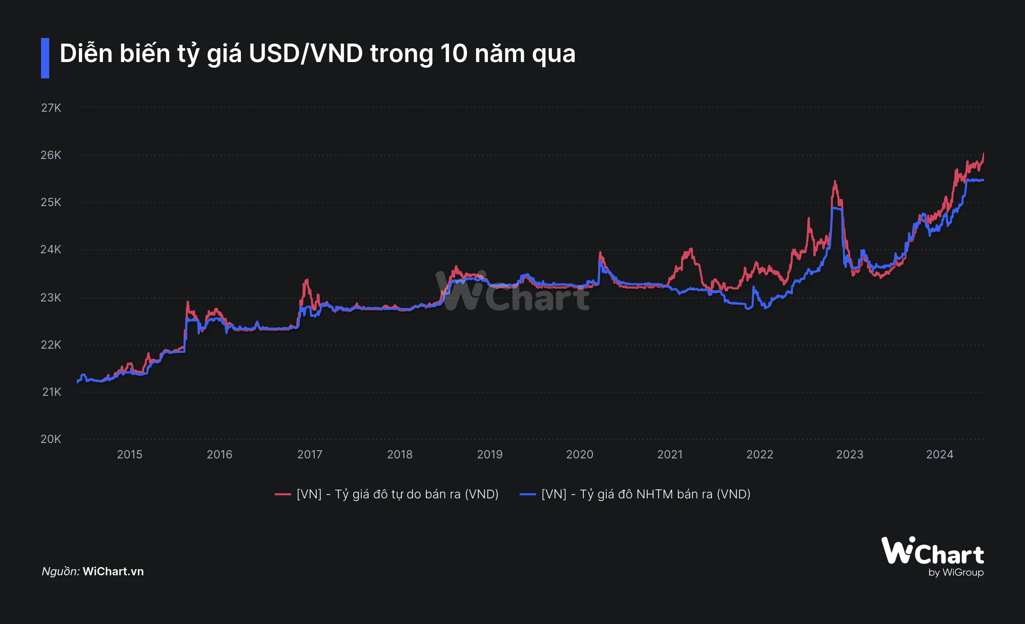 Biến động tỷ giá USD trong 10 năm qua