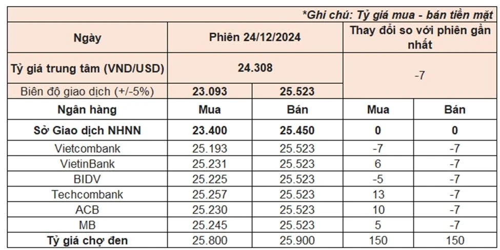 Tỷ giá ngoại tệ hiện tại