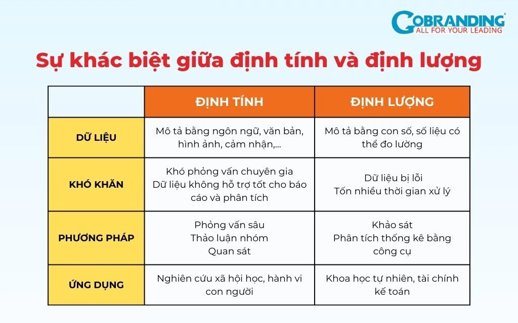 Khác biệt giữa định tính và định lượng