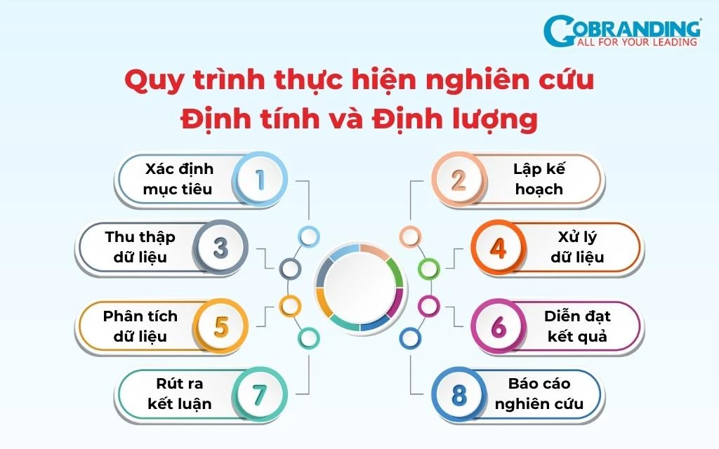 Quy trình nghiên cứu định tính và định lượng