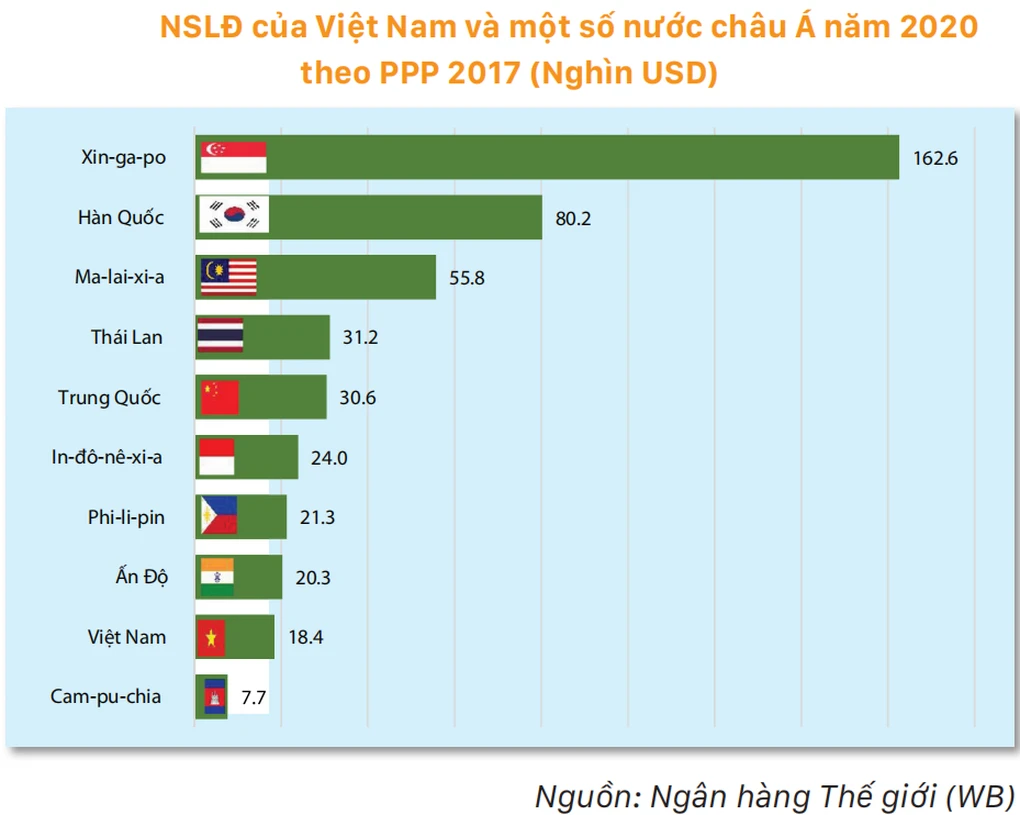 Thu nhập bình quân của lao động Việt Nam và một số quốc gia khác
