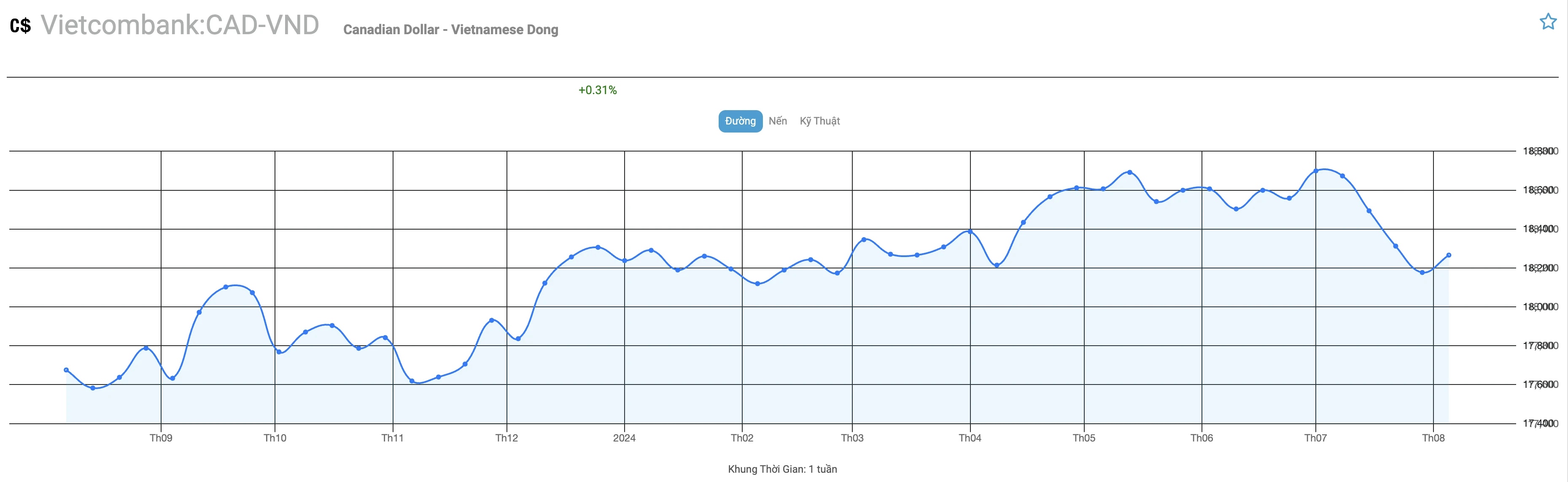 Biểu đồ tỷ giá Đô la Canada