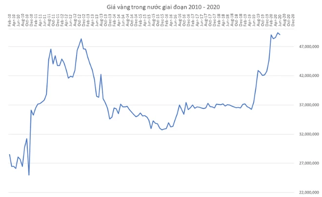 Biểu đồ giá vàng từ năm 2011 đến 2022