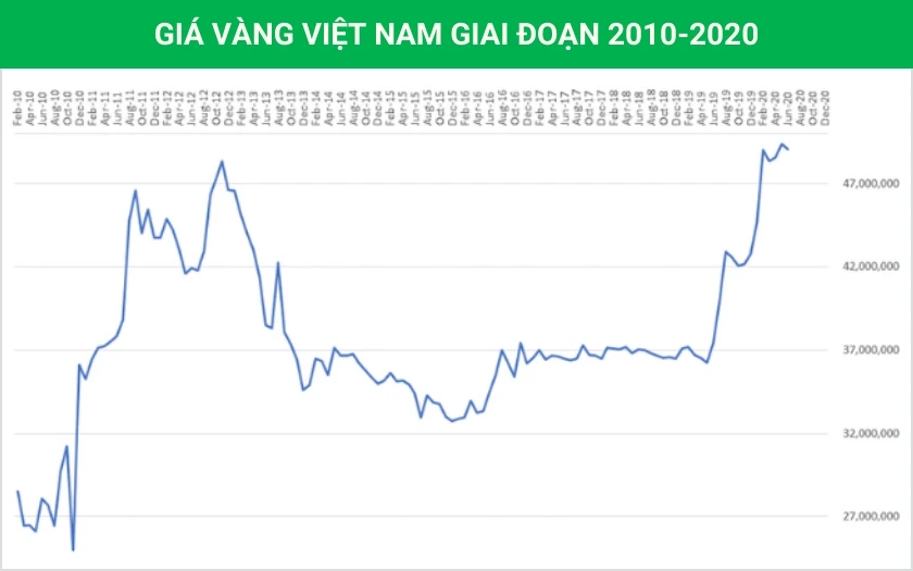 Biểu đồ giá vàng thế giới và Việt Nam qua các năm