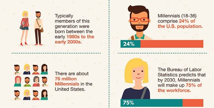 Thế hệ Millennials