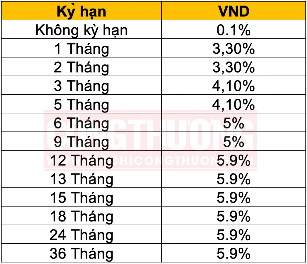 Lãi suất BIDV mới nhất