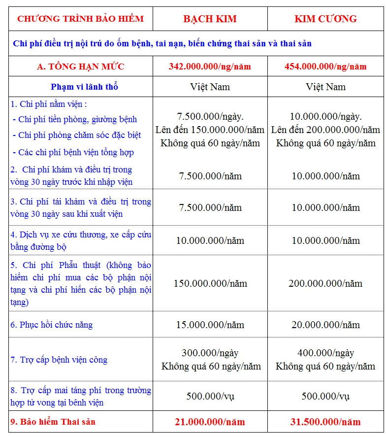 Mức độ chi trả bảo hiểm thai sản