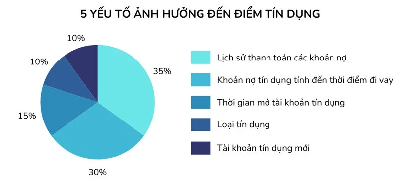 Điểm tín dụng