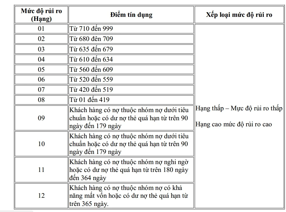 Yếu tố ảnh hưởng đến điểm tín dụng