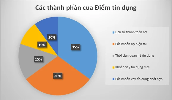 Cách nâng cao điểm tín dụng