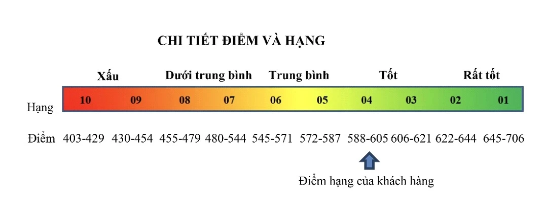 Điểm tín dụng đáng tin cậy