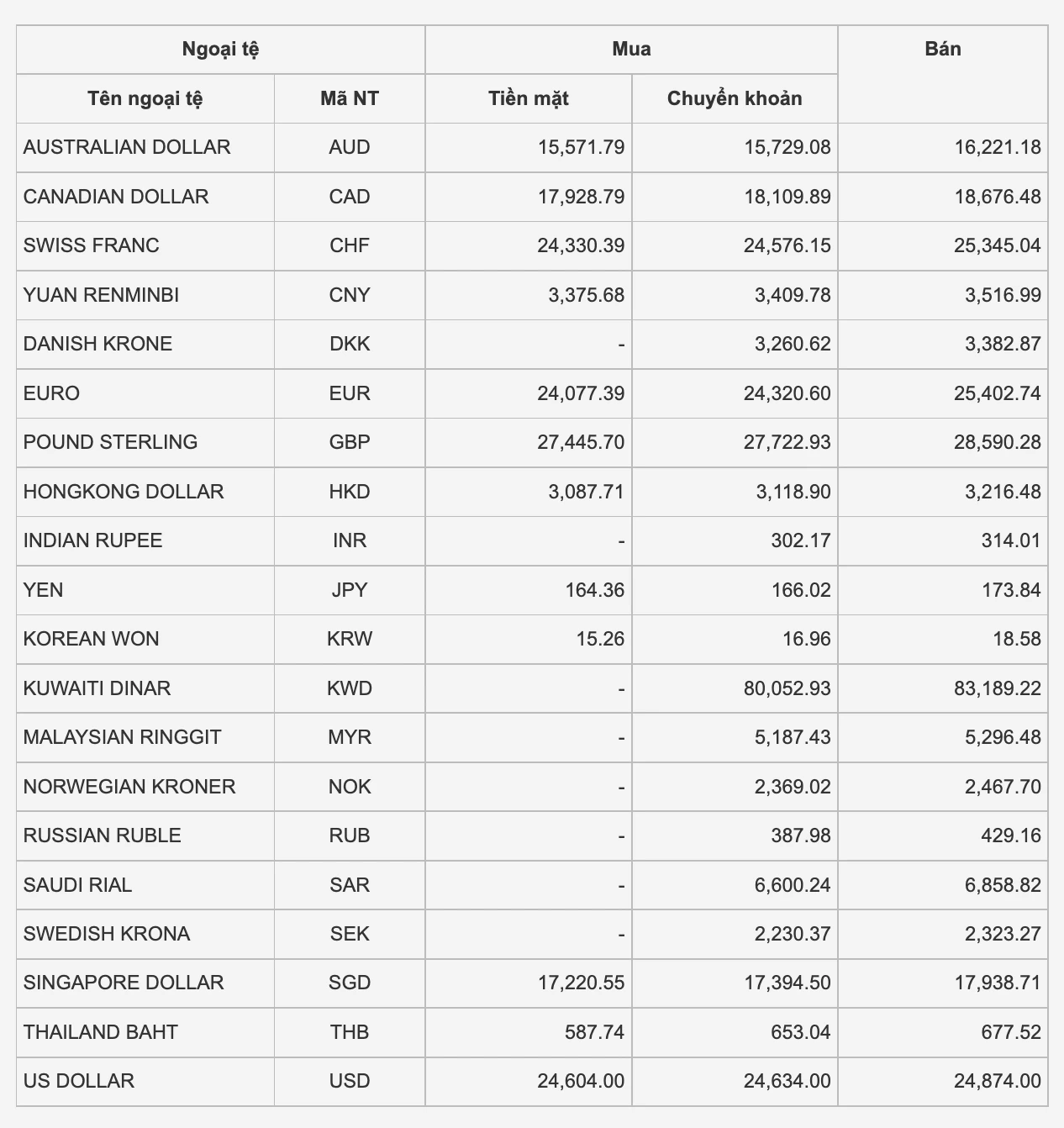 Tỷ giá USD