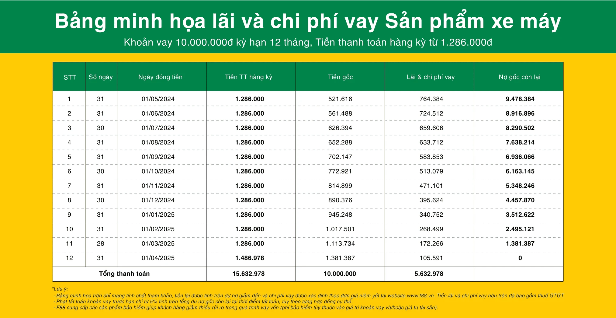 Bảng tổng hợp các gói vay