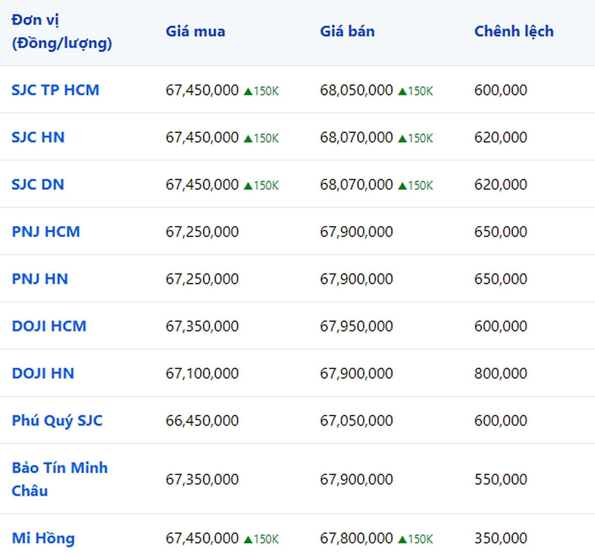 Bảng giá vàng 9999, 24K, 18K SJC, DOJI, PNJ hôm nay