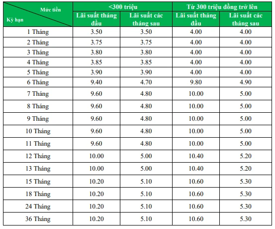 Bảng lãi suất huy động tại VPBank