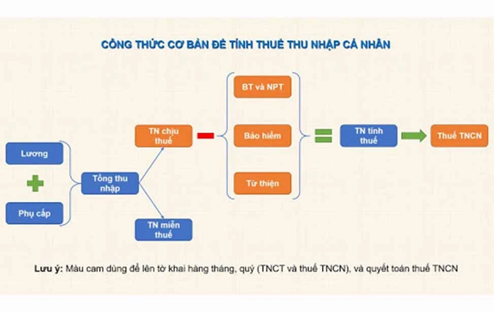 Hình ảnh minh họa cách tính thu nhập tính thuế