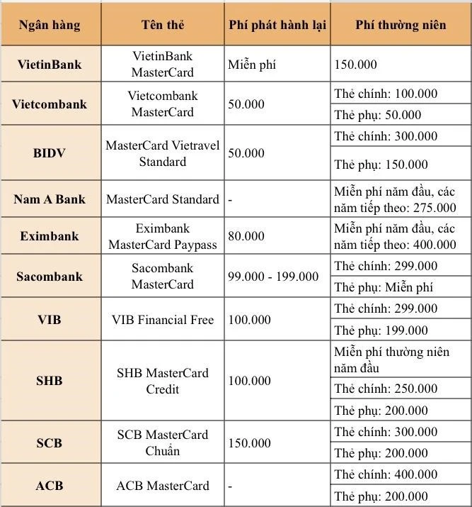 Bảng phí thẻ tín dụng