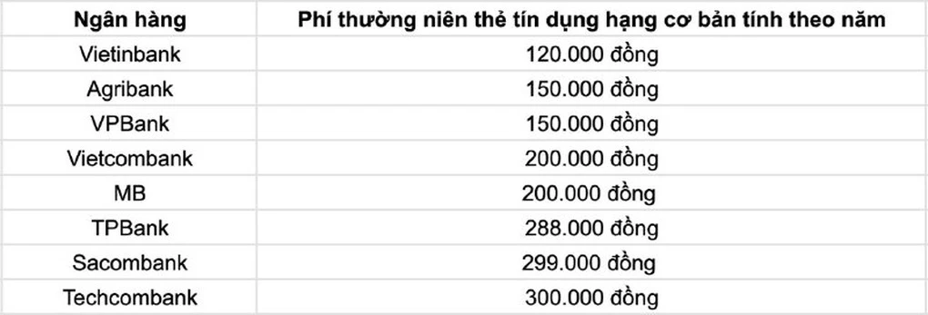 Biểu phí thẻ tín dụng