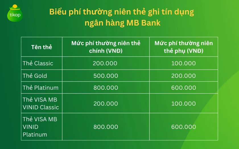 Hình ảnh tổng quan về phí thẻ tín dụng