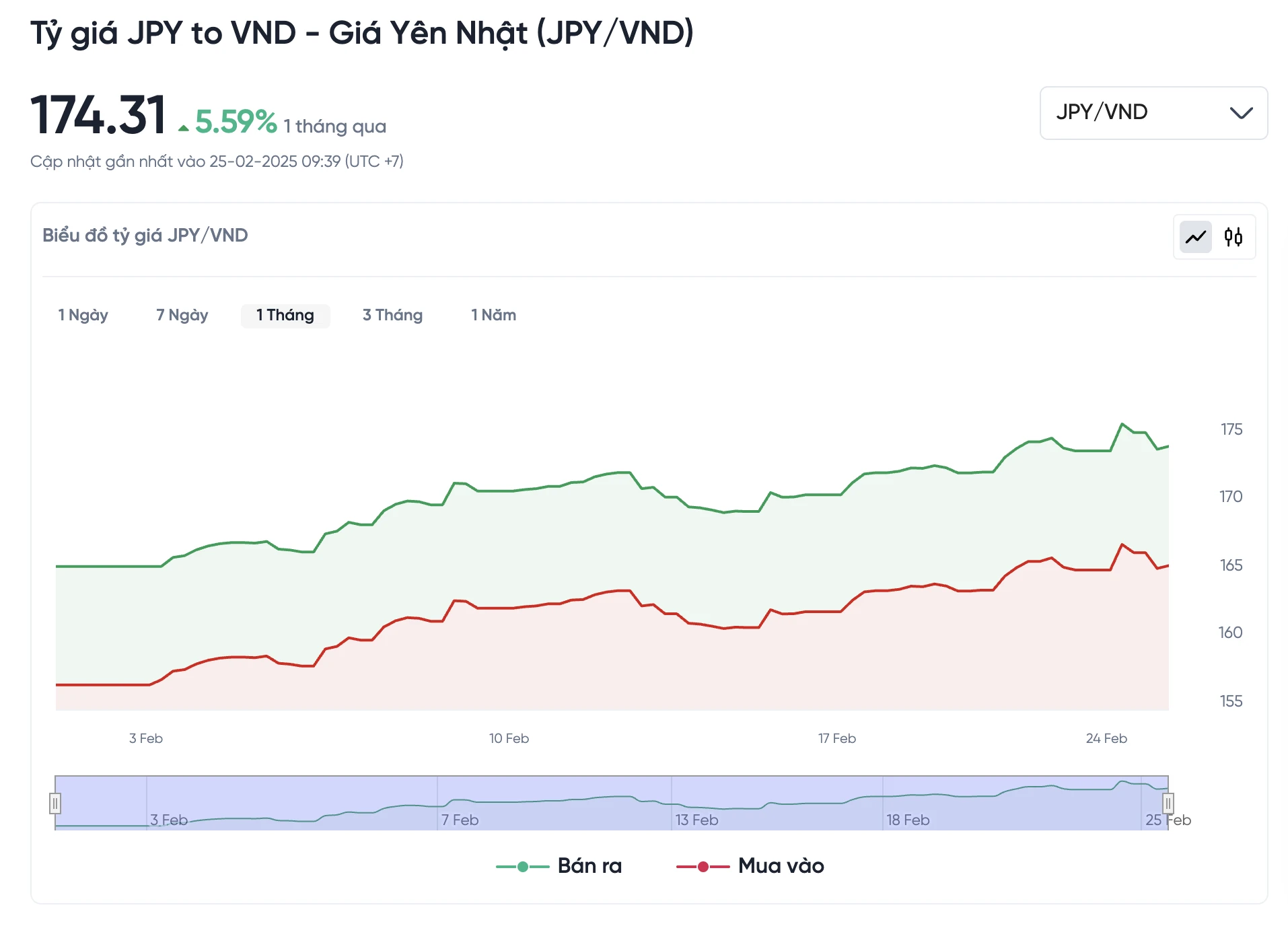 Biểu đồ giá Yên Nhật so với VND