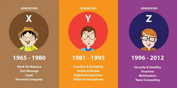 Đặc điểm của thế hệ Millennials