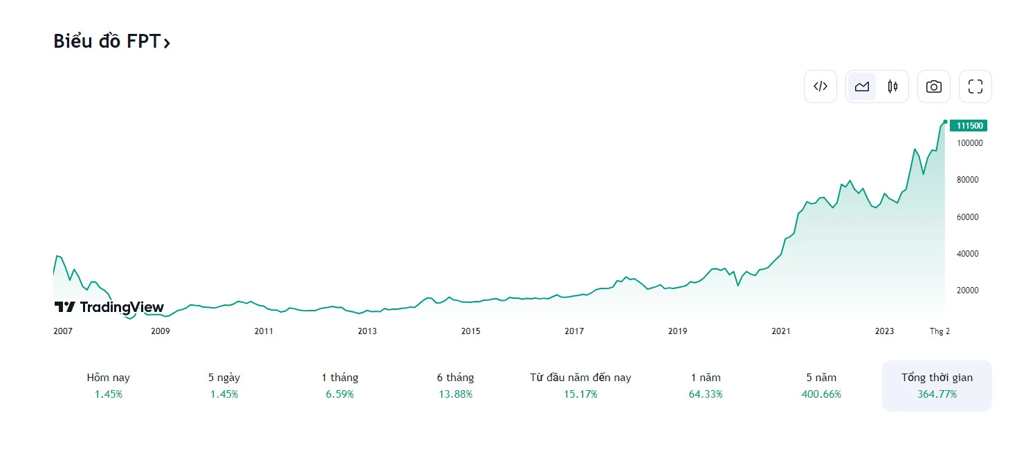 Hình ảnh cổ phiếu FPT