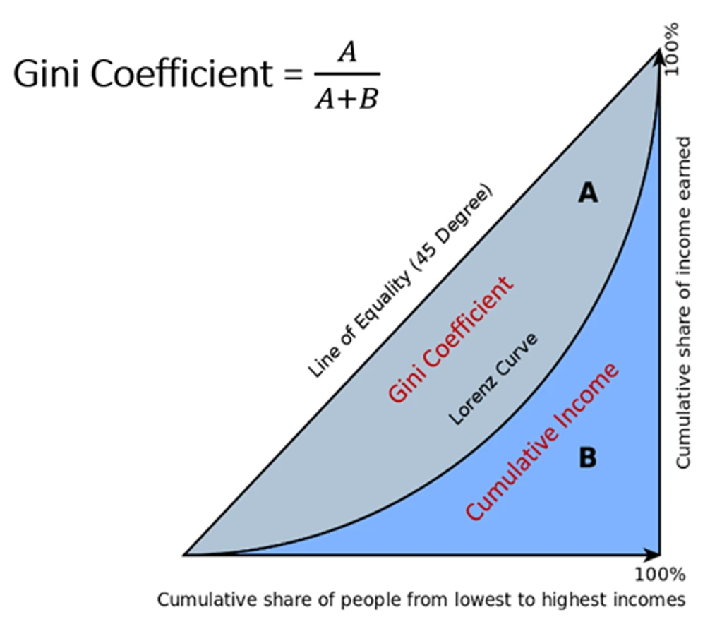 Hệ số Gini