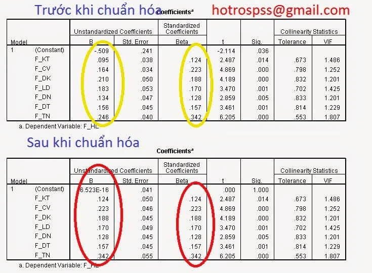 Hệ số trong phân tích dữ liệu