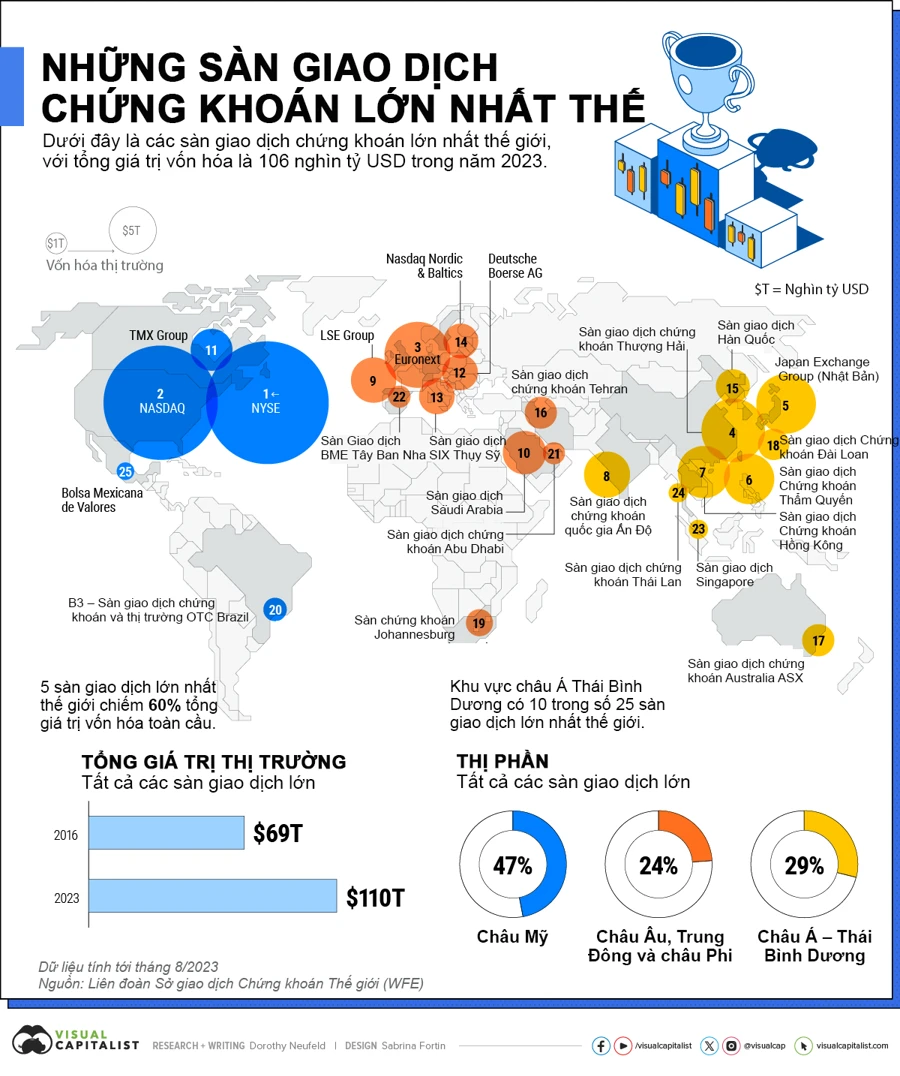 Các chỉ số thị trường chứng khoán thế giới phổ biến nhất