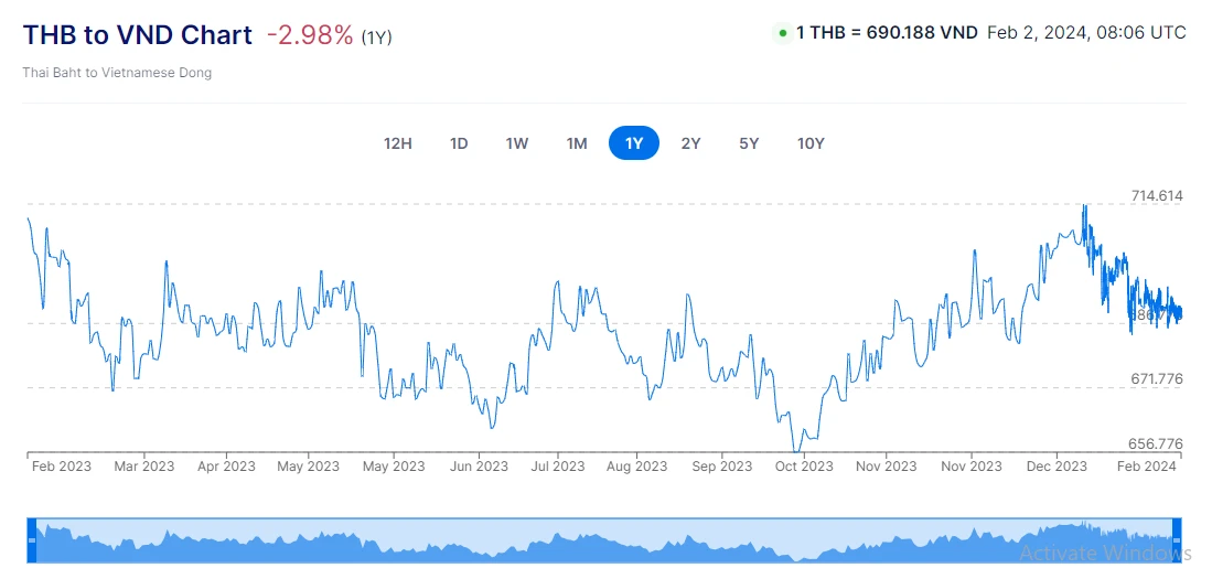 Tỷ giá Baht Thái Lan và đồng Việt Nam