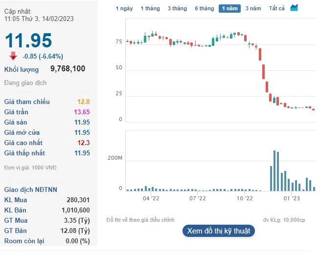 Biểu đồ giá cổ phiếu NVL