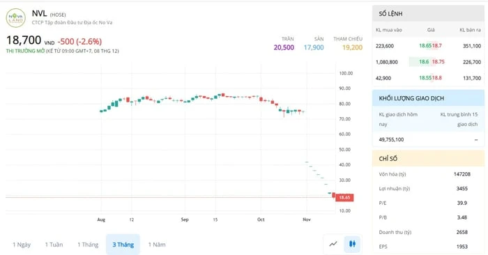Giá cổ phiếu NVL hiện tại